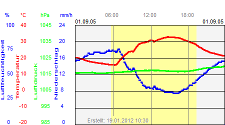 Grafik der Wettermesswerte vom 01. September 2005