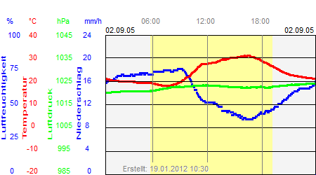 Grafik der Wettermesswerte vom 02. September 2005