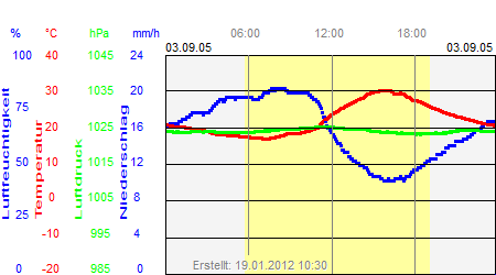 Grafik der Wettermesswerte vom 03. September 2005