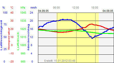 Grafik der Wettermesswerte vom 04. September 2005