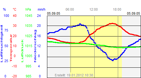 Grafik der Wettermesswerte vom 05. September 2005