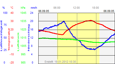 Grafik der Wettermesswerte vom 06. September 2005