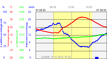 Grafik der Wettermesswerte vom 07. September 2005