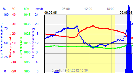 Grafik der Wettermesswerte vom 09. September 2005