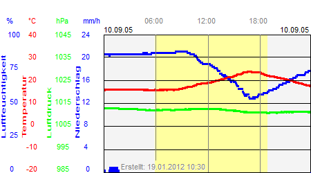 Grafik der Wettermesswerte vom 10. September 2005