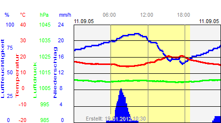 Grafik der Wettermesswerte vom 11. September 2005