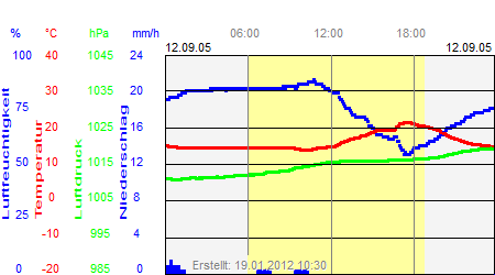 Grafik der Wettermesswerte vom 12. September 2005