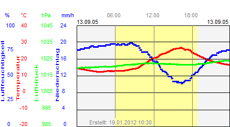 Grafik der Wettermesswerte vom 13. September 2005