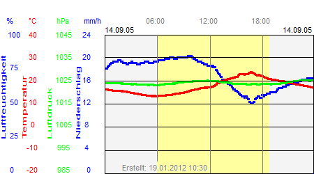 Grafik der Wettermesswerte vom 14. September 2005