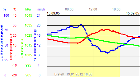 Grafik der Wettermesswerte vom 15. September 2005