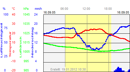 Grafik der Wettermesswerte vom 16. September 2005