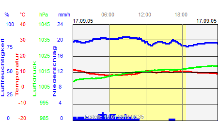 Grafik der Wettermesswerte vom 17. September 2005