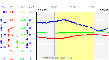 Grafik der Wettermesswerte vom 18. September 2005