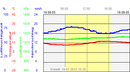 Grafik der Wettermesswerte vom 19. September 2005