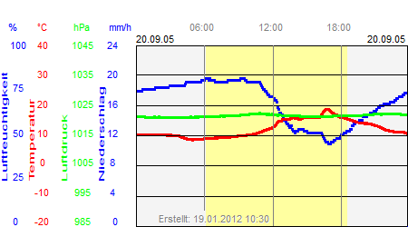 Grafik der Wettermesswerte vom 20. September 2005