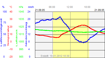 Grafik der Wettermesswerte vom 21. September 2005