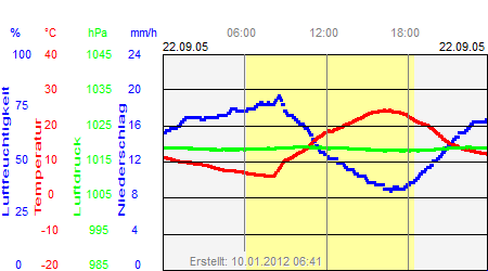 Grafik der Wettermesswerte vom 22. September 2005