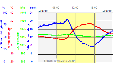 Grafik der Wettermesswerte vom 23. September 2005