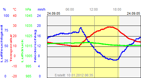 Grafik der Wettermesswerte vom 24. September 2005