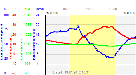 Grafik der Wettermesswerte vom 25. September 2005