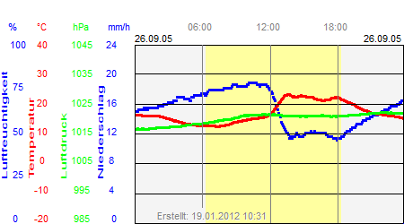 Grafik der Wettermesswerte vom 26. September 2005