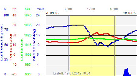 Grafik der Wettermesswerte vom 28. September 2005