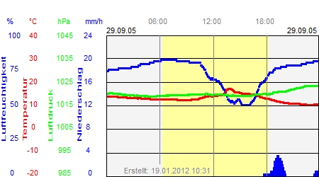 Grafik der Wettermesswerte vom 29. September 2005