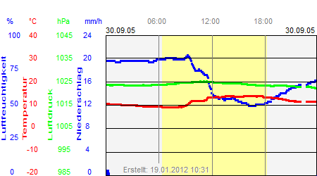 Grafik der Wettermesswerte vom 30. September 2005