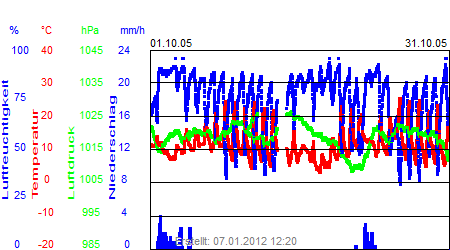 Grafik der Wettermesswerte vom Oktober 2005