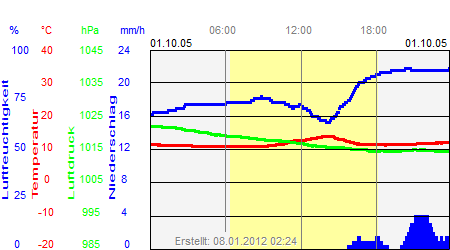 Grafik der Wettermesswerte vom 01. Oktober 2005