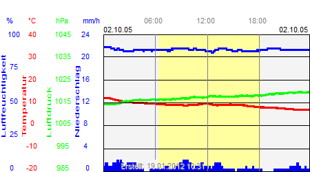 Grafik der Wettermesswerte vom 02. Oktober 2005