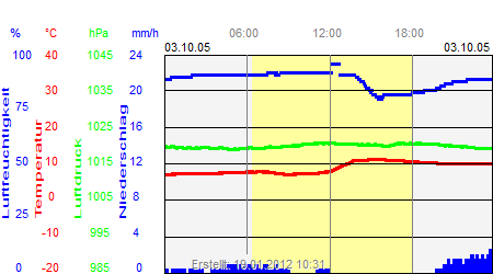 Grafik der Wettermesswerte vom 03. Oktober 2005