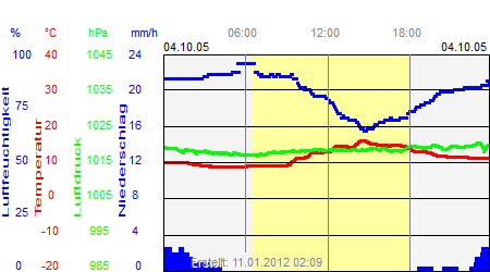 Grafik der Wettermesswerte vom 04. Oktober 2005