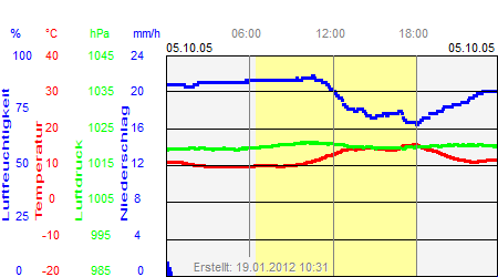 Grafik der Wettermesswerte vom 05. Oktober 2005