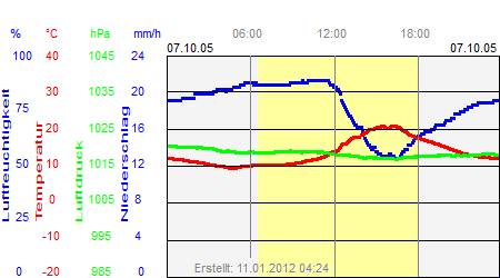 Grafik der Wettermesswerte vom 07. Oktober 2005