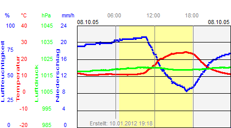 Grafik der Wettermesswerte vom 08. Oktober 2005