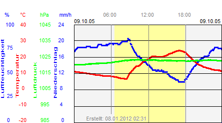 Grafik der Wettermesswerte vom 09. Oktober 2005