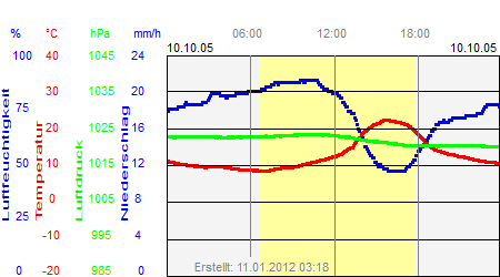 Grafik der Wettermesswerte vom 10. Oktober 2005