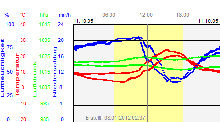 Grafik der Wettermesswerte vom 11. Oktober 2005