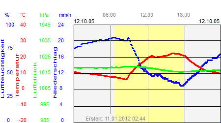 Grafik der Wettermesswerte vom 12. Oktober 2005