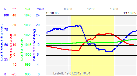 Grafik der Wettermesswerte vom 13. Oktober 2005