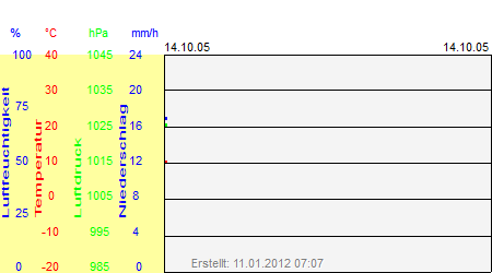 Grafik der Wettermesswerte vom 14. Oktober 2005