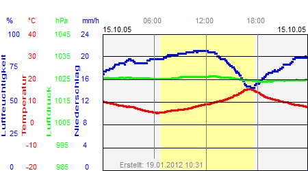 Grafik der Wettermesswerte vom 15. Oktober 2005