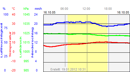 Grafik der Wettermesswerte vom 16. Oktober 2005