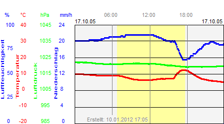 Grafik der Wettermesswerte vom 17. Oktober 2005