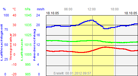 Grafik der Wettermesswerte vom 18. Oktober 2005