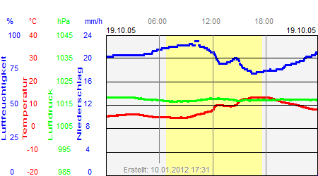 Grafik der Wettermesswerte vom 19. Oktober 2005