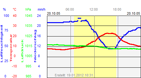 Grafik der Wettermesswerte vom 20. Oktober 2005