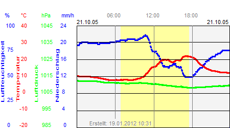 Grafik der Wettermesswerte vom 21. Oktober 2005