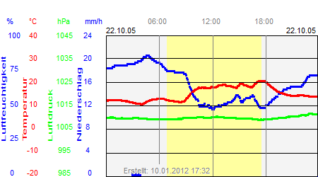 Grafik der Wettermesswerte vom 22. Oktober 2005